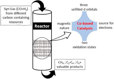 Issues and challenges of Fischer–Tropsch synthesis catalysts